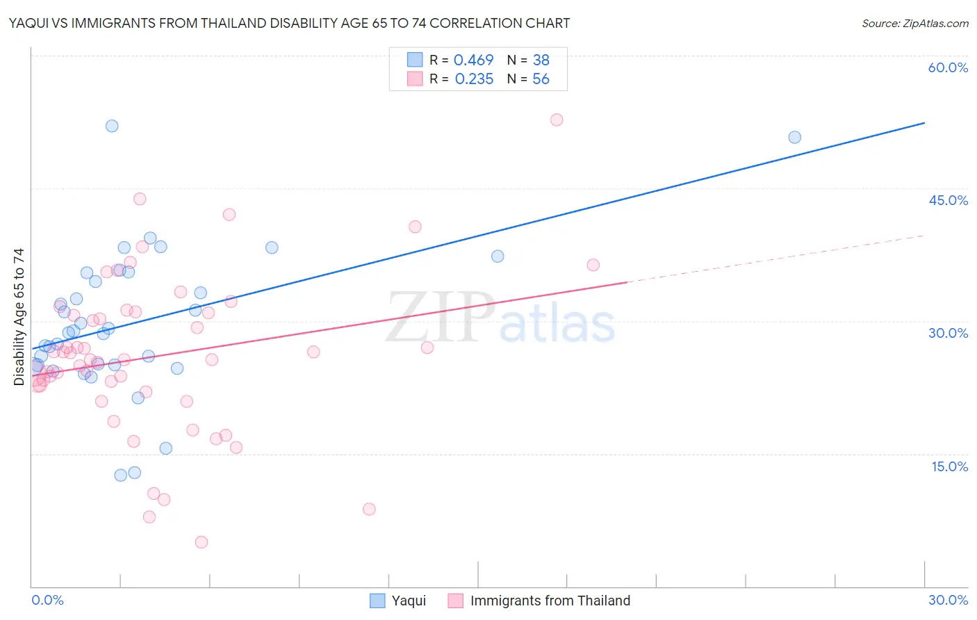 Yaqui vs Immigrants from Thailand Disability Age 65 to 74