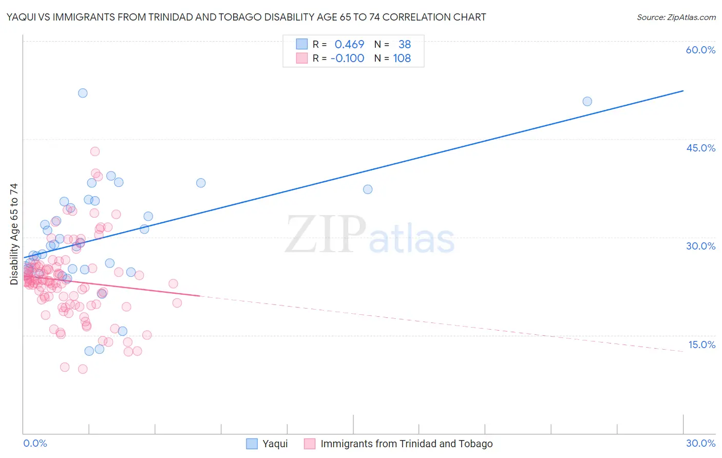 Yaqui vs Immigrants from Trinidad and Tobago Disability Age 65 to 74
