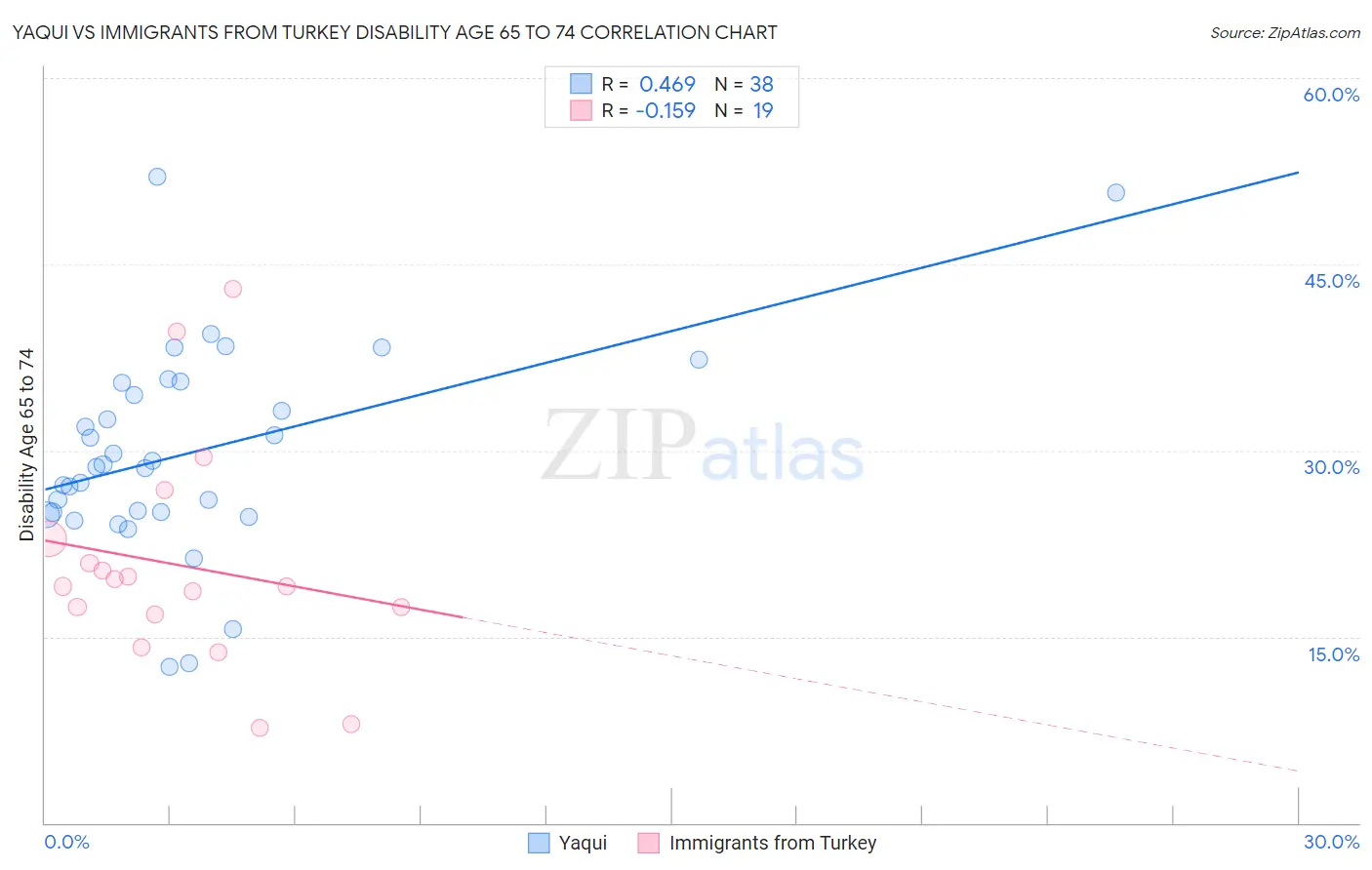 Yaqui vs Immigrants from Turkey Disability Age 65 to 74
