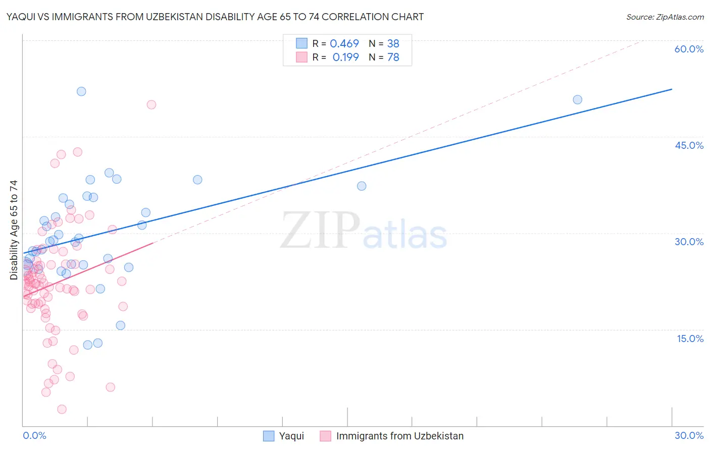 Yaqui vs Immigrants from Uzbekistan Disability Age 65 to 74