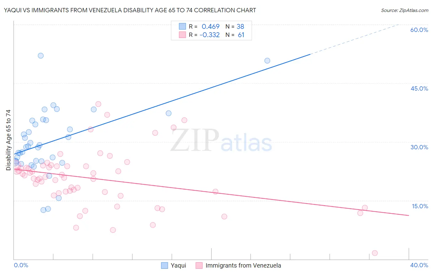 Yaqui vs Immigrants from Venezuela Disability Age 65 to 74