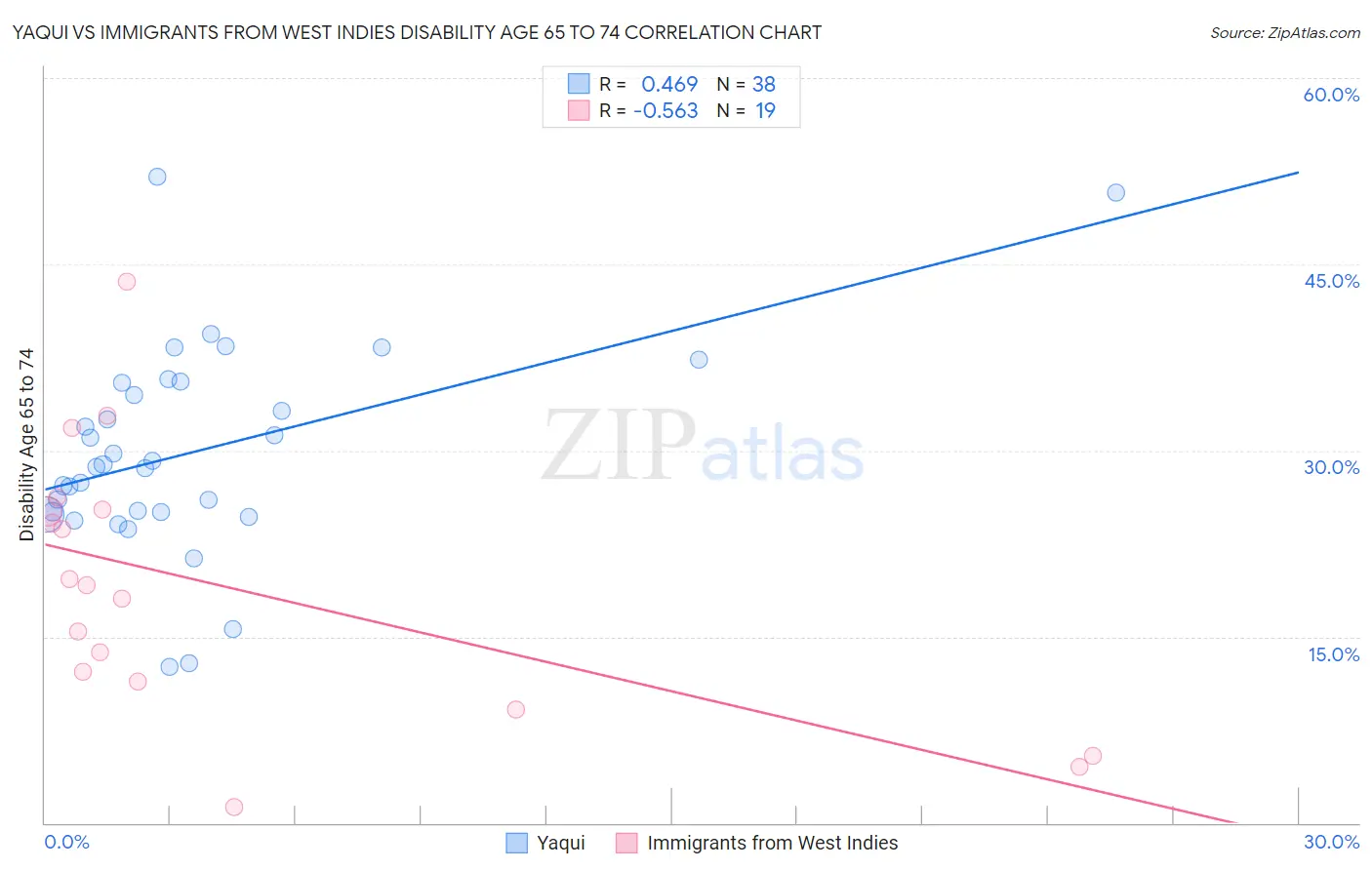 Yaqui vs Immigrants from West Indies Disability Age 65 to 74