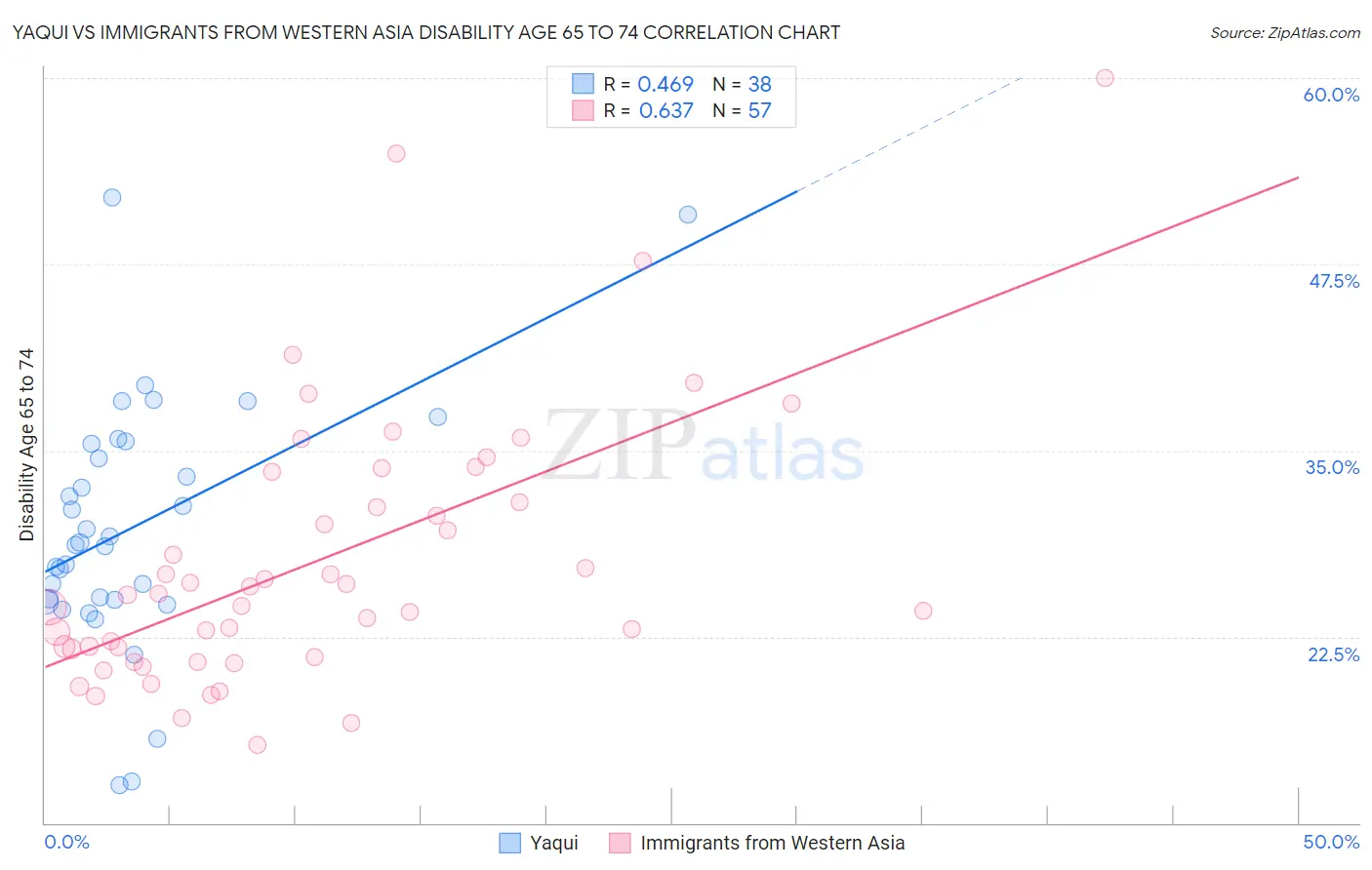 Yaqui vs Immigrants from Western Asia Disability Age 65 to 74