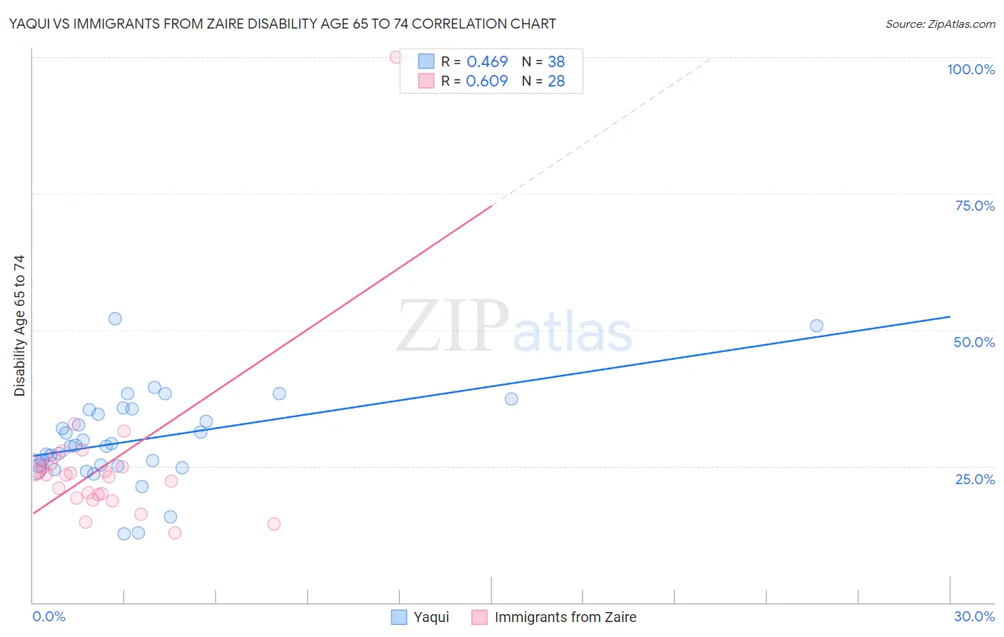 Yaqui vs Immigrants from Zaire Disability Age 65 to 74