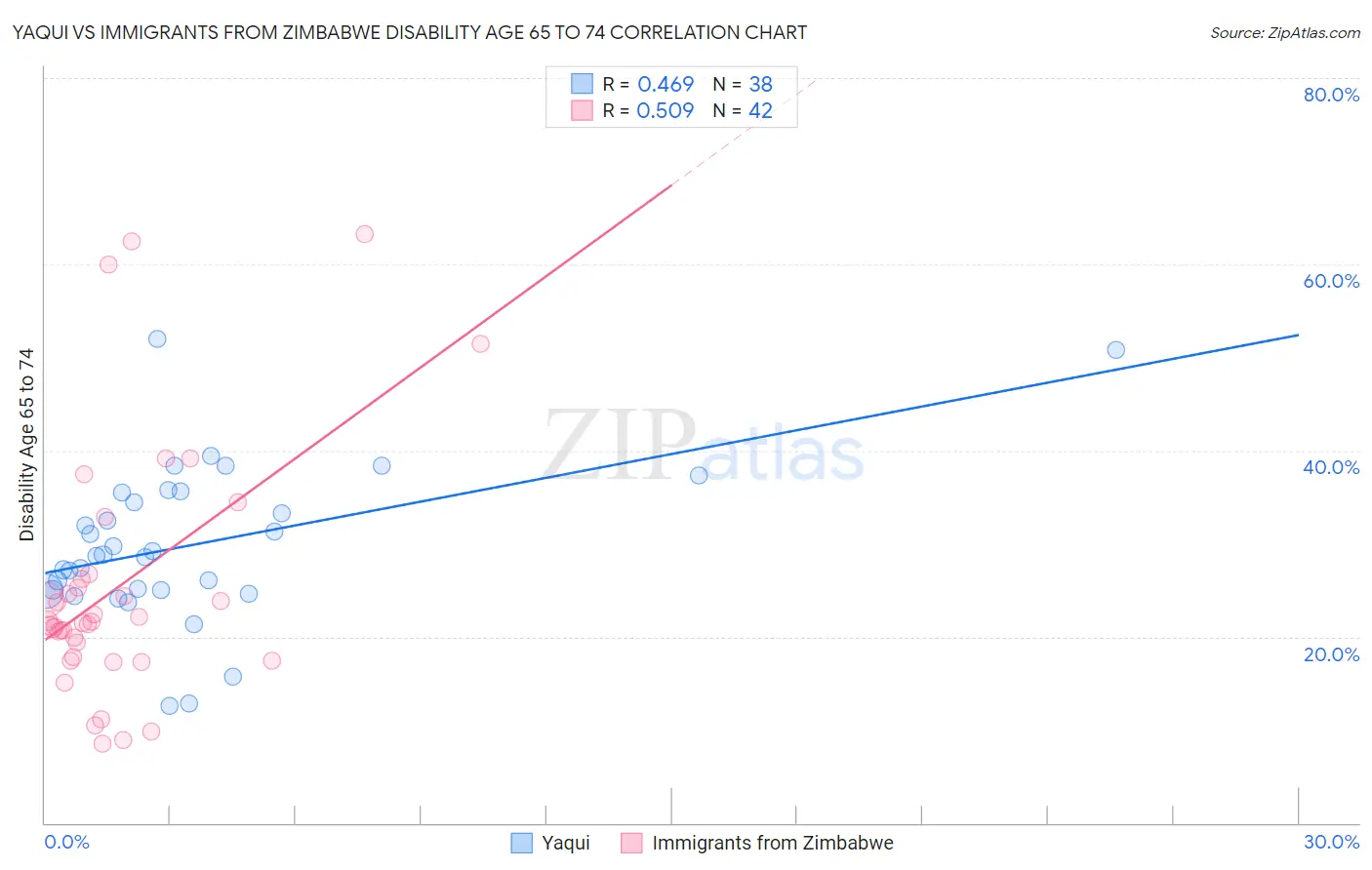 Yaqui vs Immigrants from Zimbabwe Disability Age 65 to 74