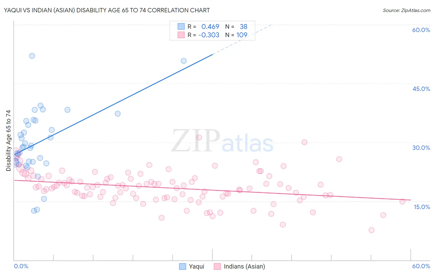 Yaqui vs Indian (Asian) Disability Age 65 to 74
