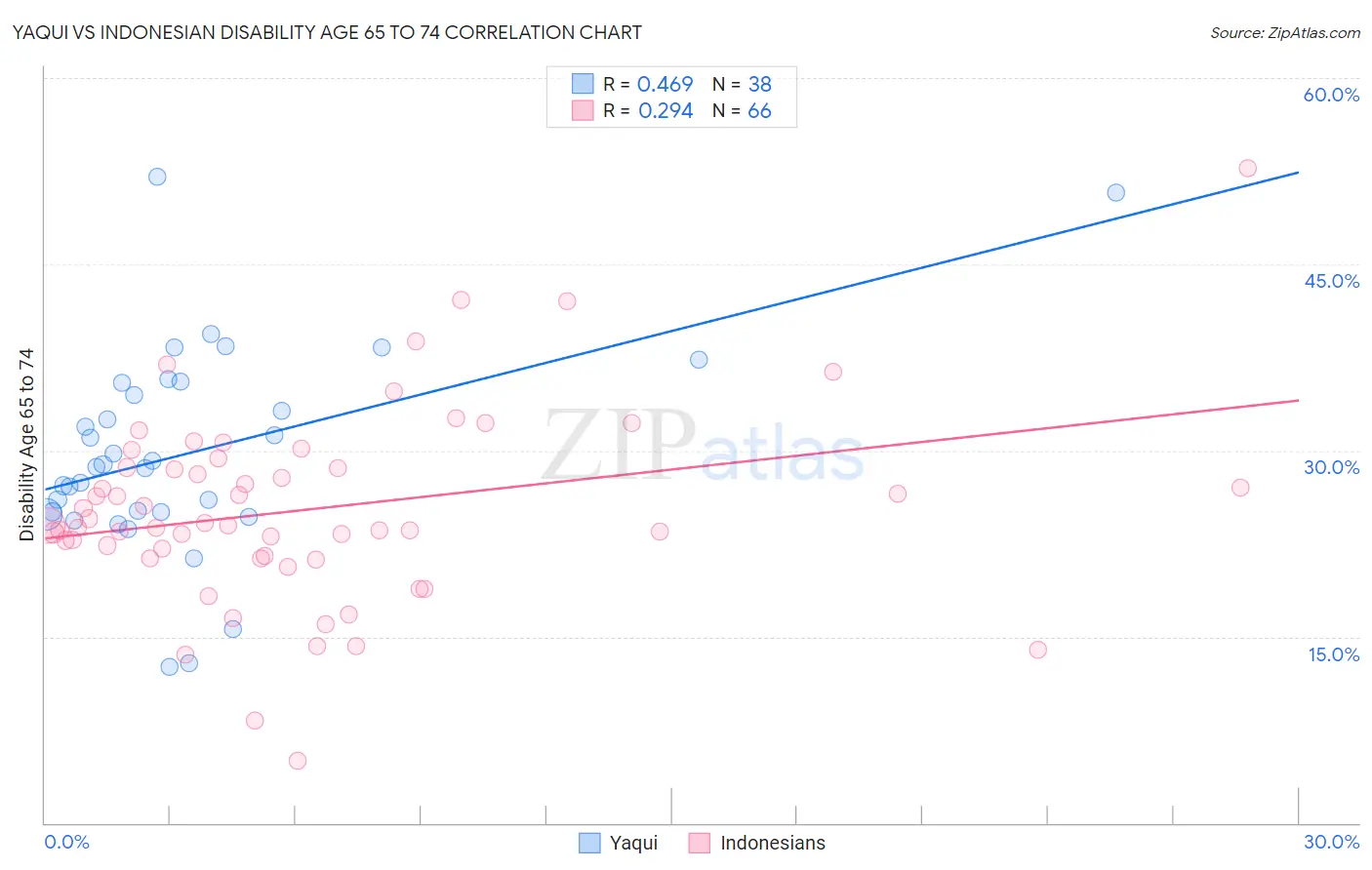 Yaqui vs Indonesian Disability Age 65 to 74