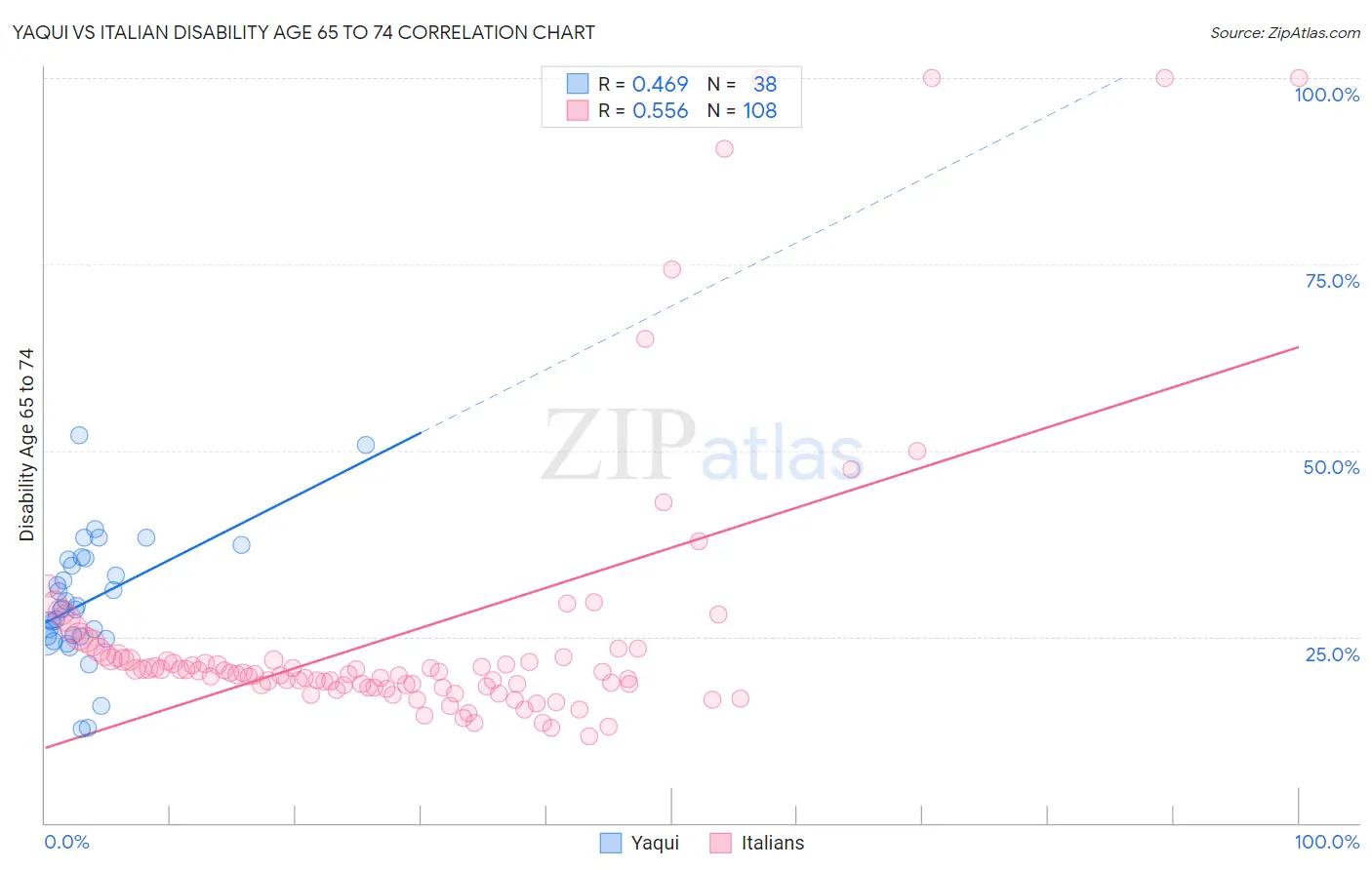 Yaqui vs Italian Disability Age 65 to 74