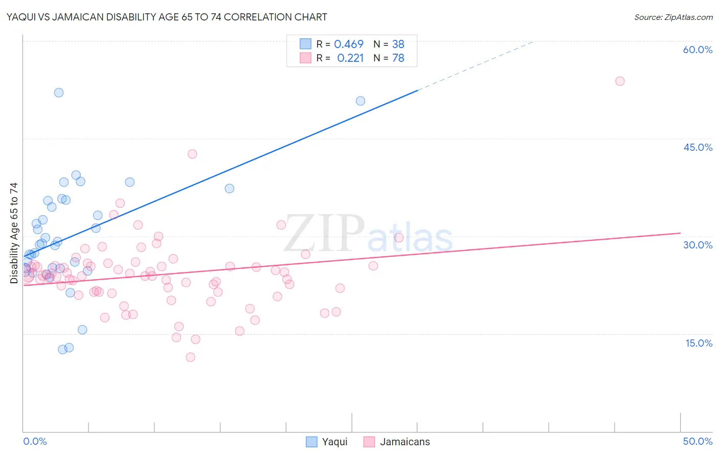 Yaqui vs Jamaican Disability Age 65 to 74