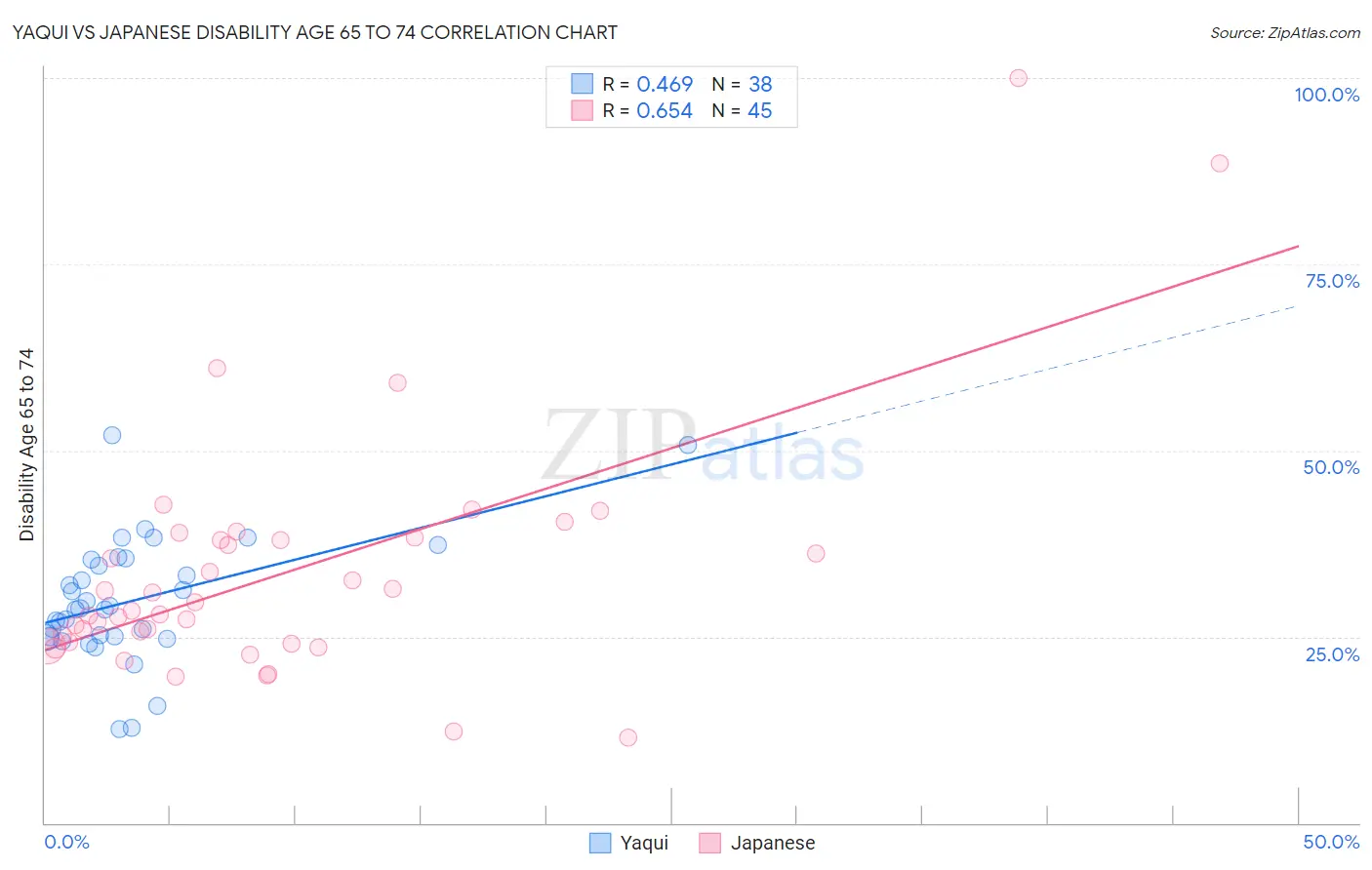 Yaqui vs Japanese Disability Age 65 to 74