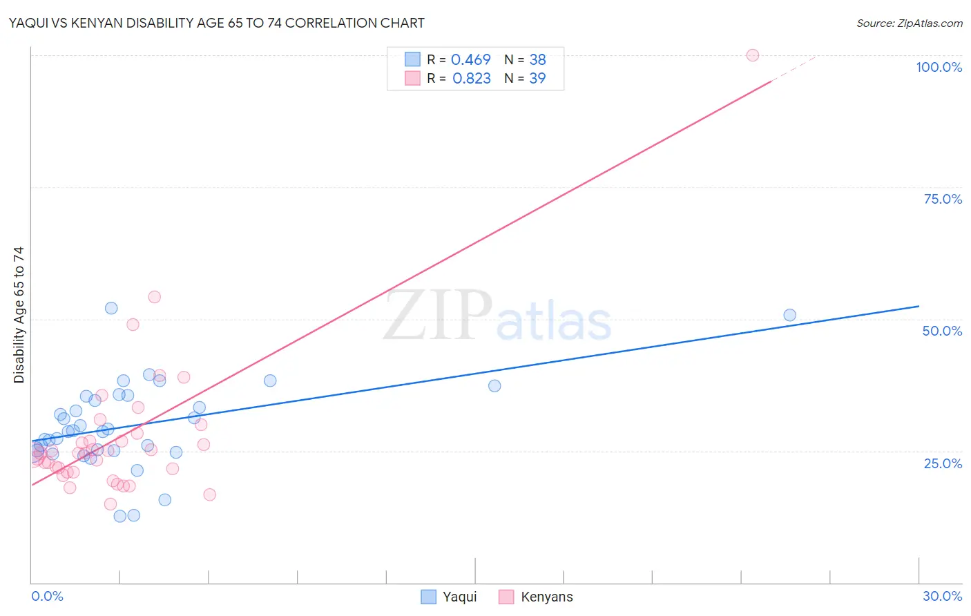 Yaqui vs Kenyan Disability Age 65 to 74