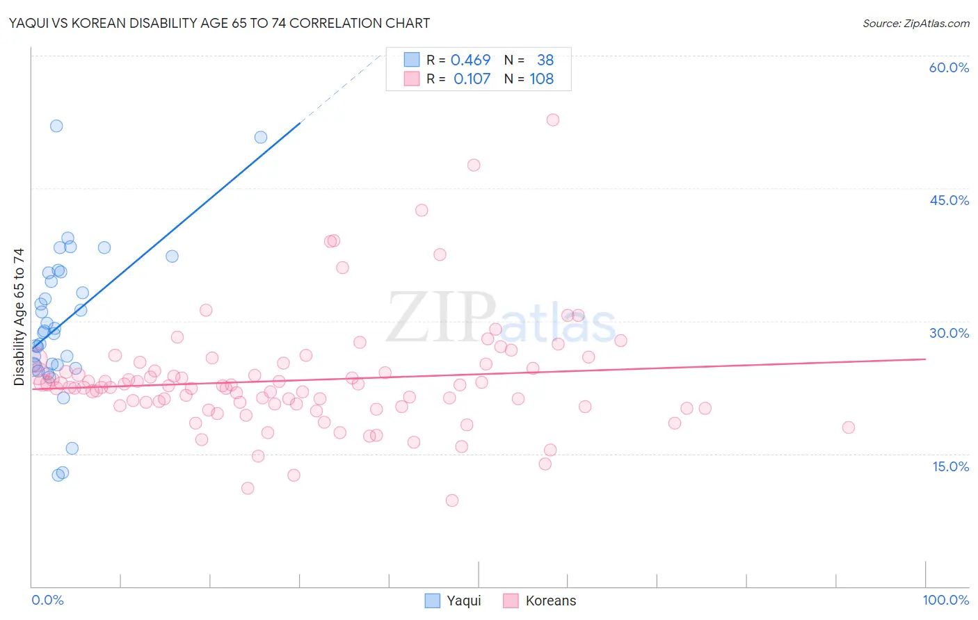 Yaqui vs Korean Disability Age 65 to 74