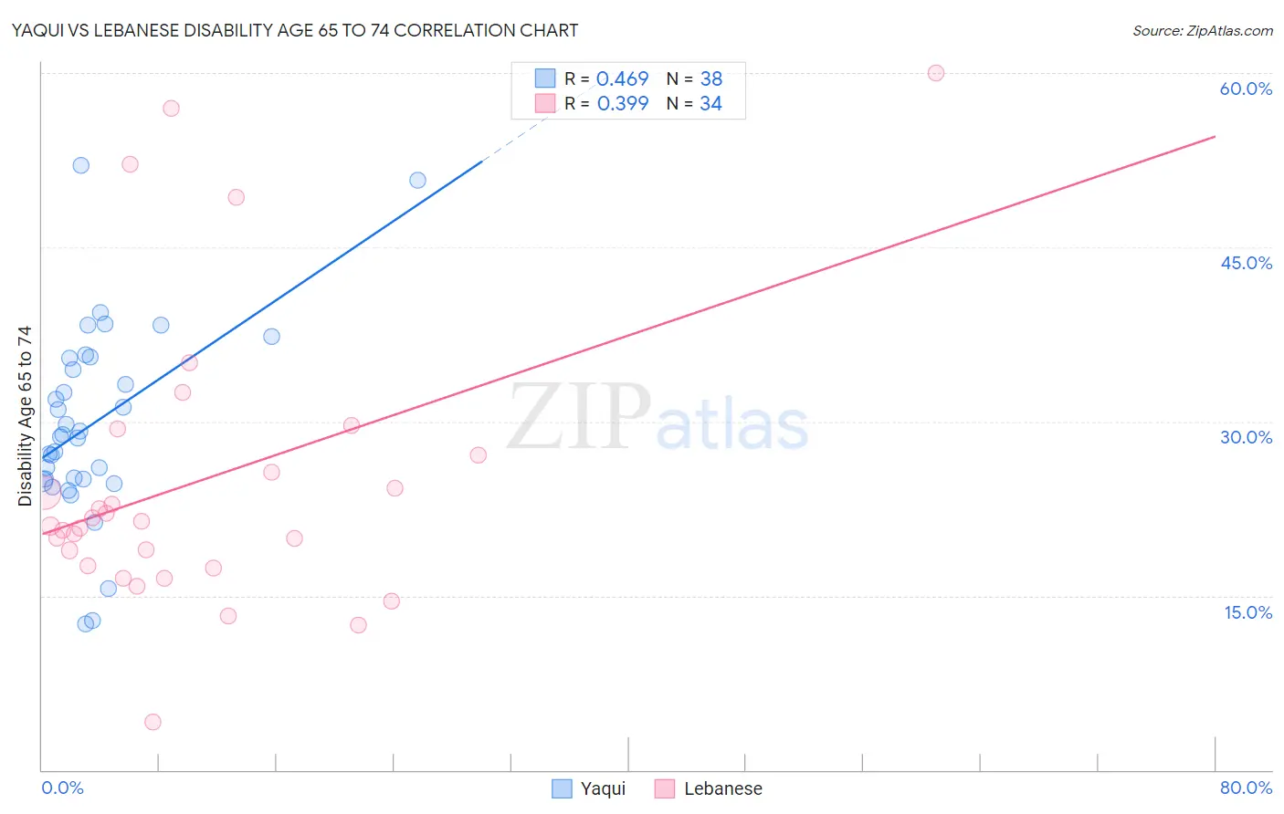 Yaqui vs Lebanese Disability Age 65 to 74