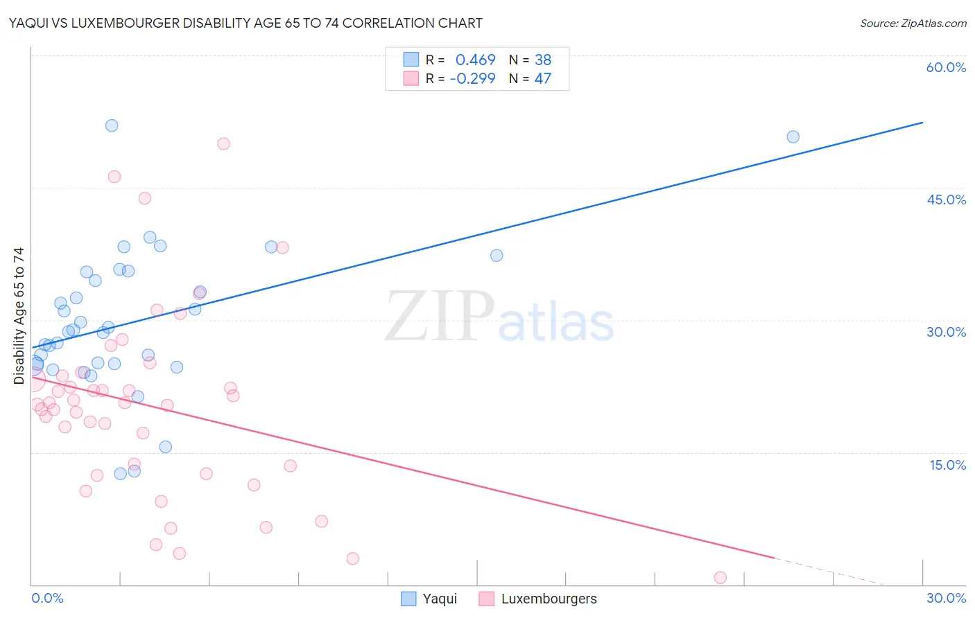 Yaqui vs Luxembourger Disability Age 65 to 74