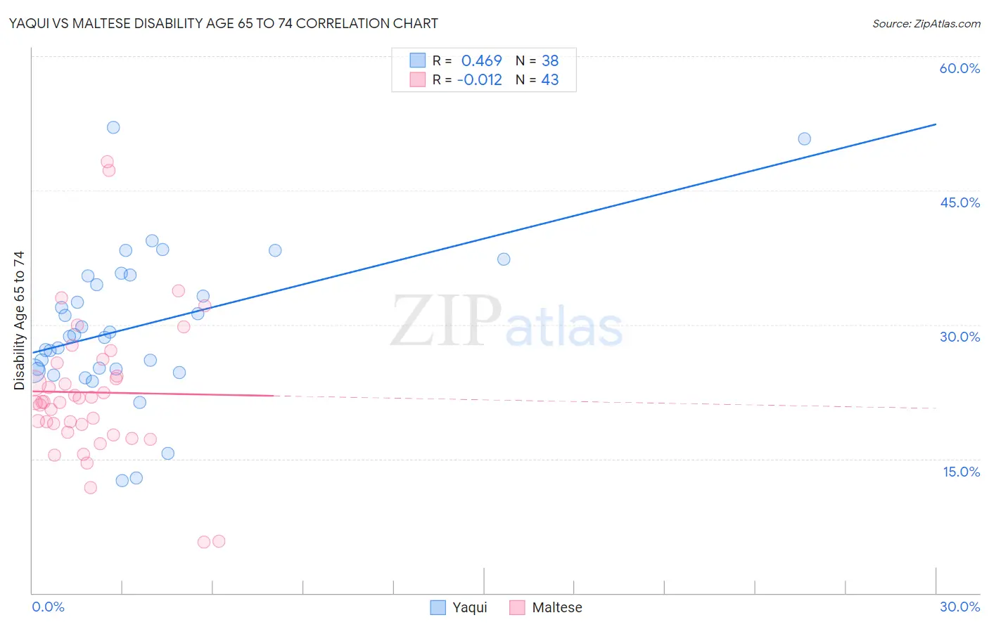 Yaqui vs Maltese Disability Age 65 to 74