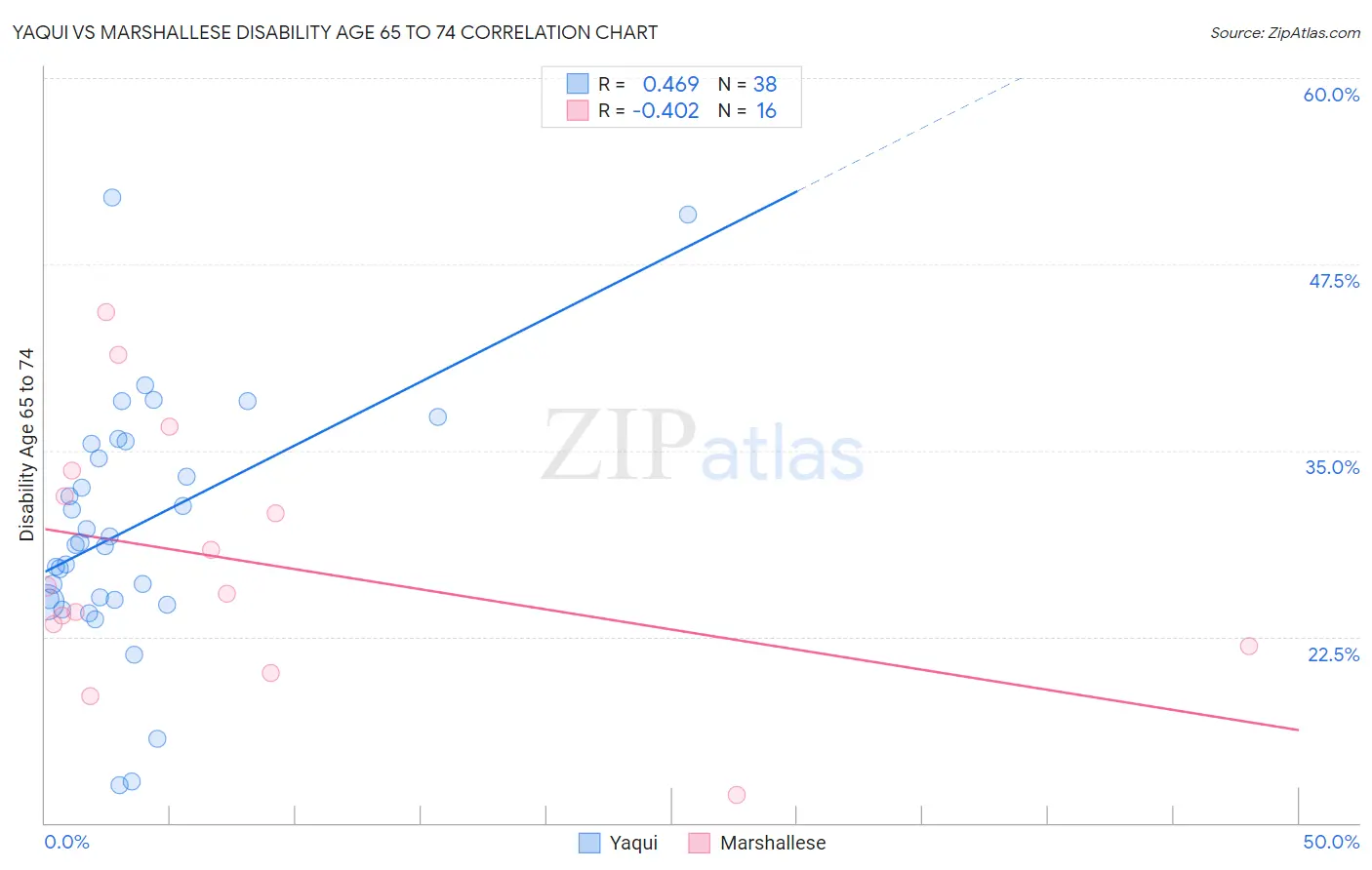 Yaqui vs Marshallese Disability Age 65 to 74
