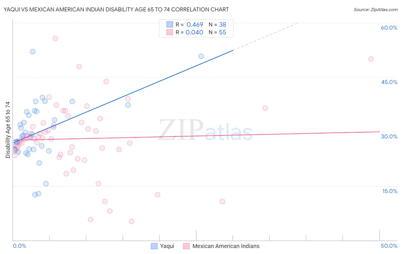 Yaqui vs Mexican American Indian Disability Age 65 to 74