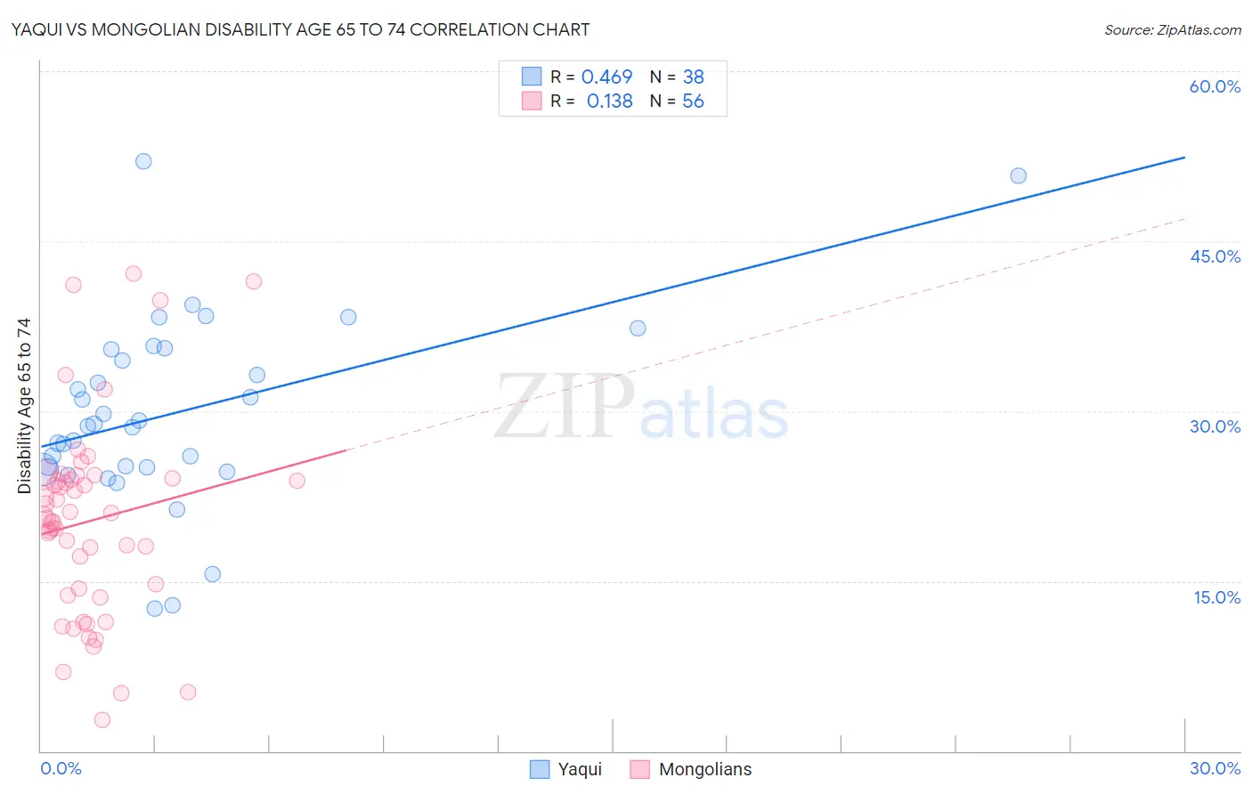 Yaqui vs Mongolian Disability Age 65 to 74