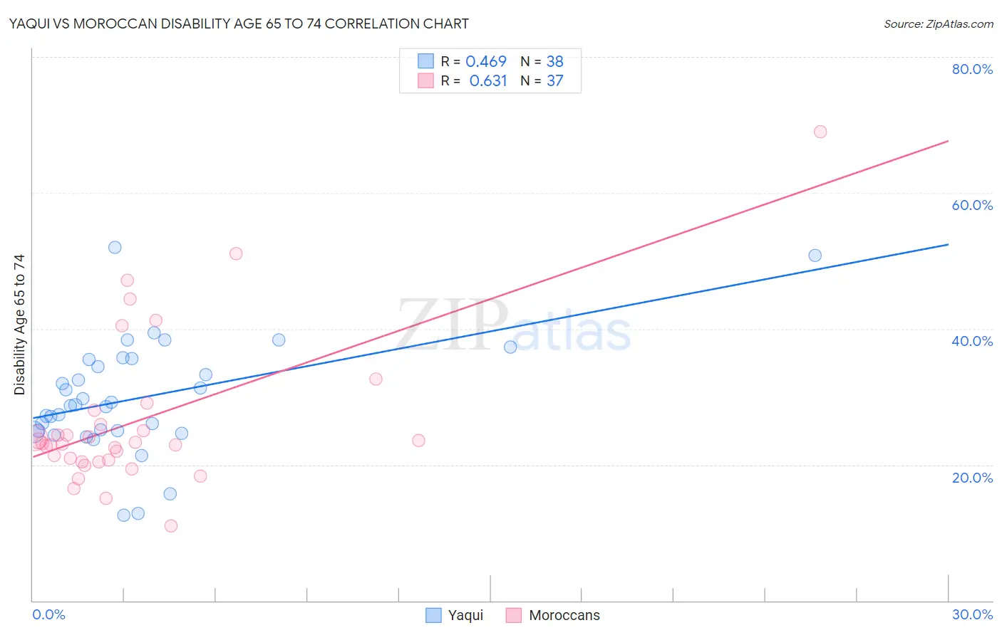 Yaqui vs Moroccan Disability Age 65 to 74