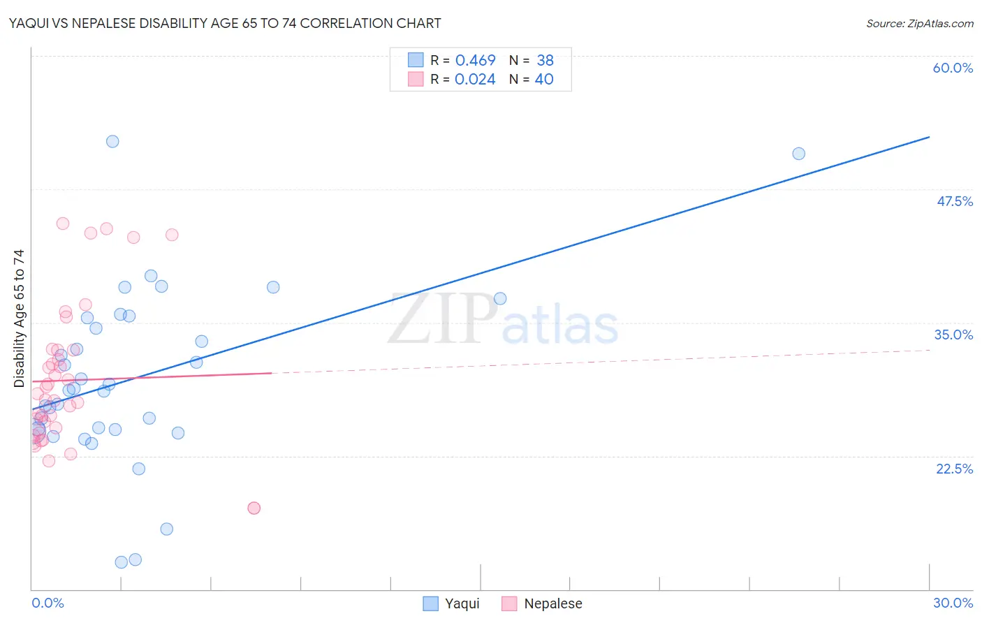 Yaqui vs Nepalese Disability Age 65 to 74