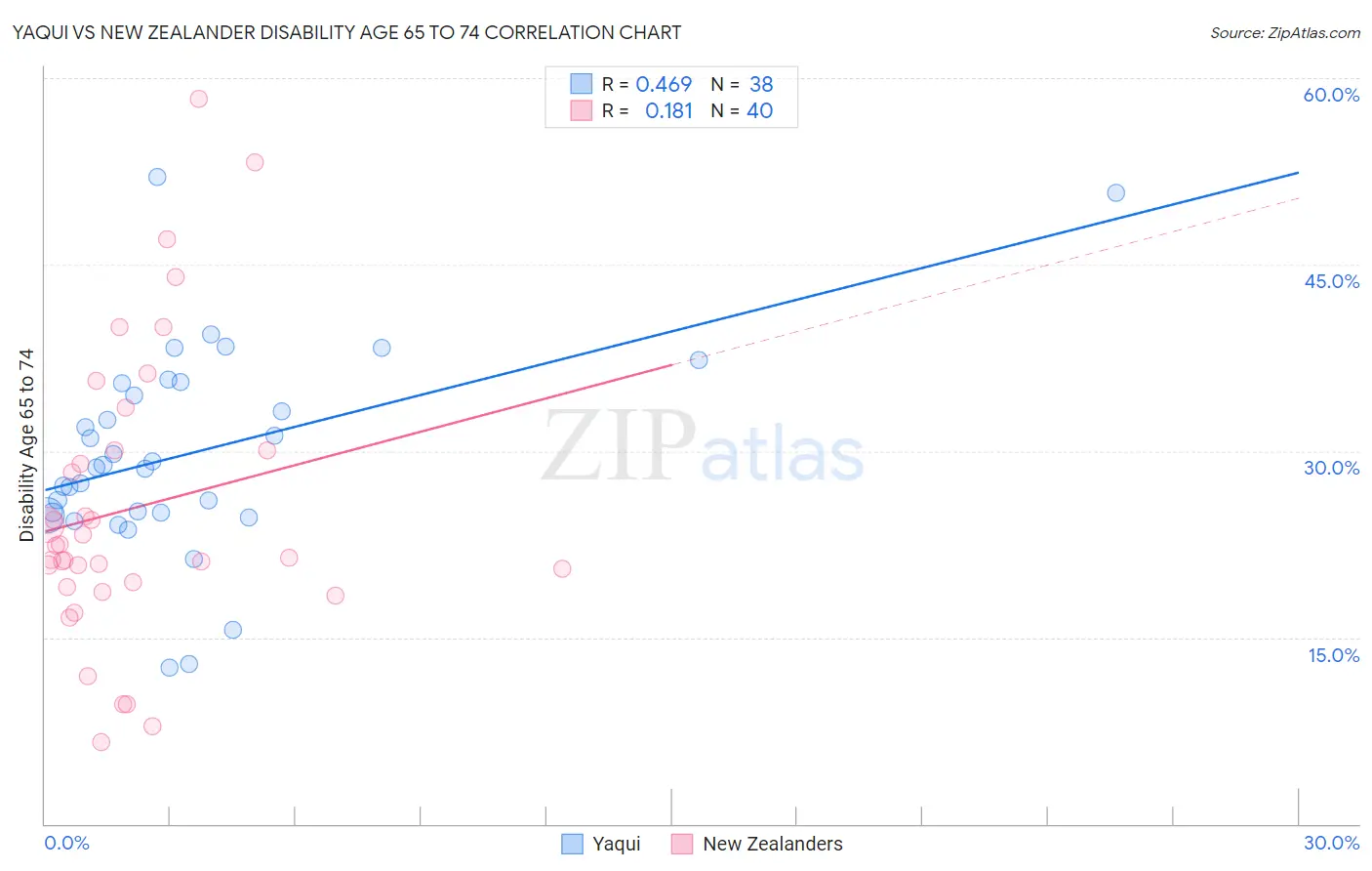 Yaqui vs New Zealander Disability Age 65 to 74
