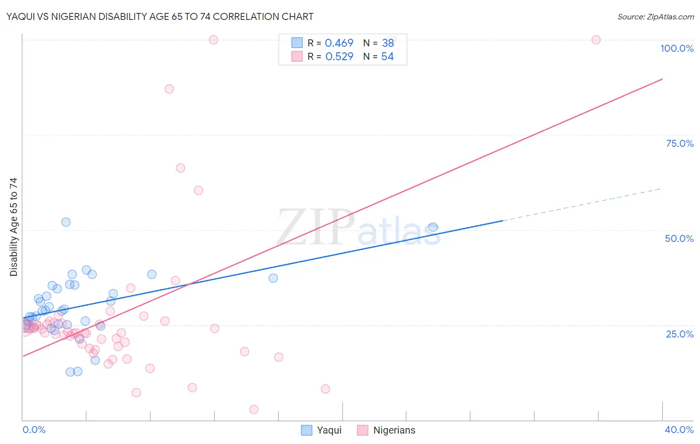 Yaqui vs Nigerian Disability Age 65 to 74
