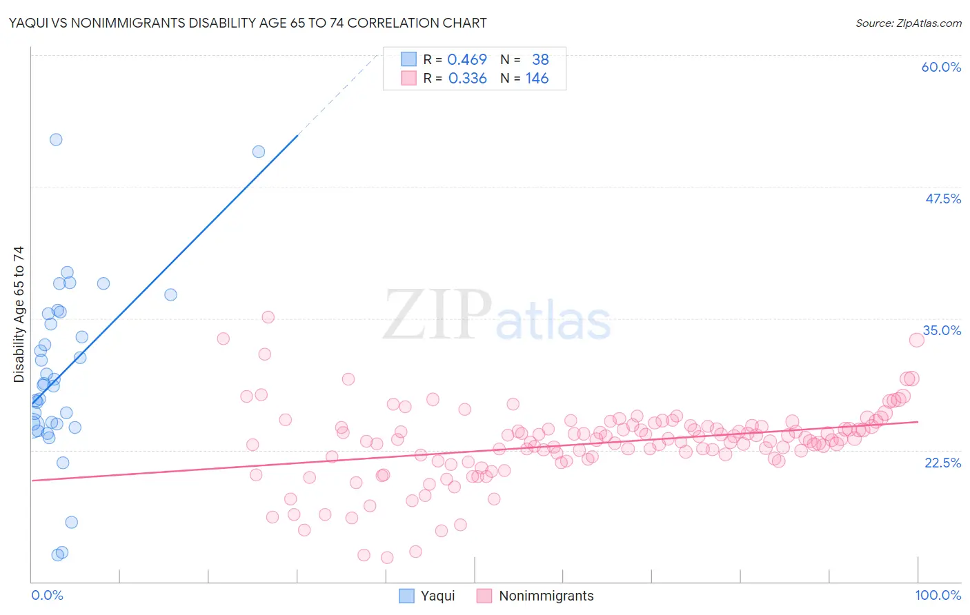 Yaqui vs Nonimmigrants Disability Age 65 to 74