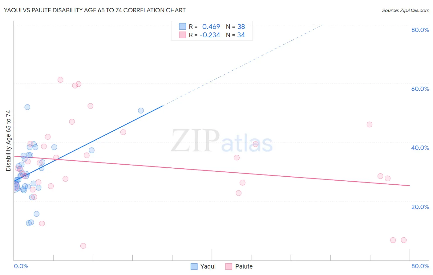 Yaqui vs Paiute Disability Age 65 to 74