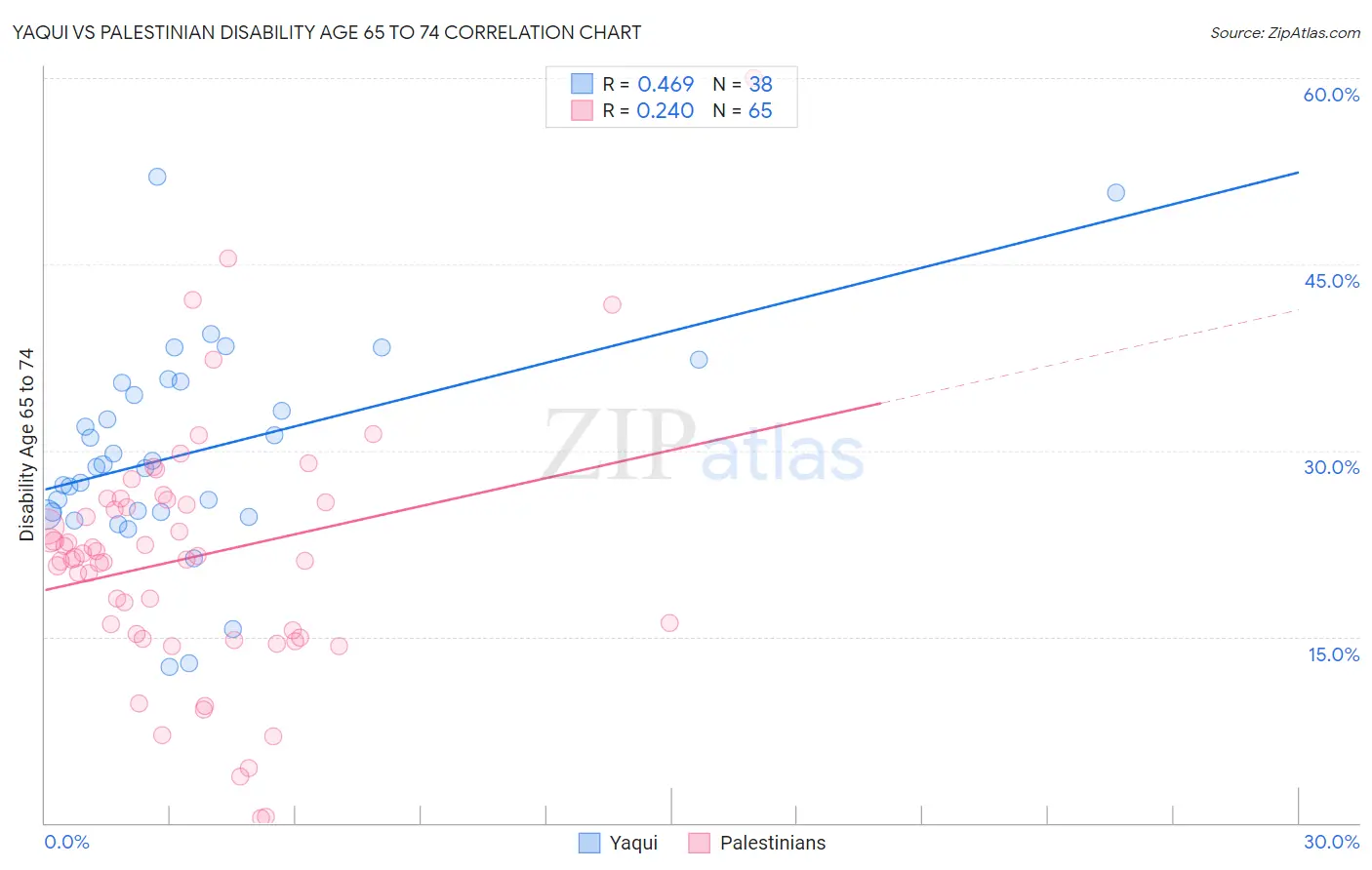 Yaqui vs Palestinian Disability Age 65 to 74