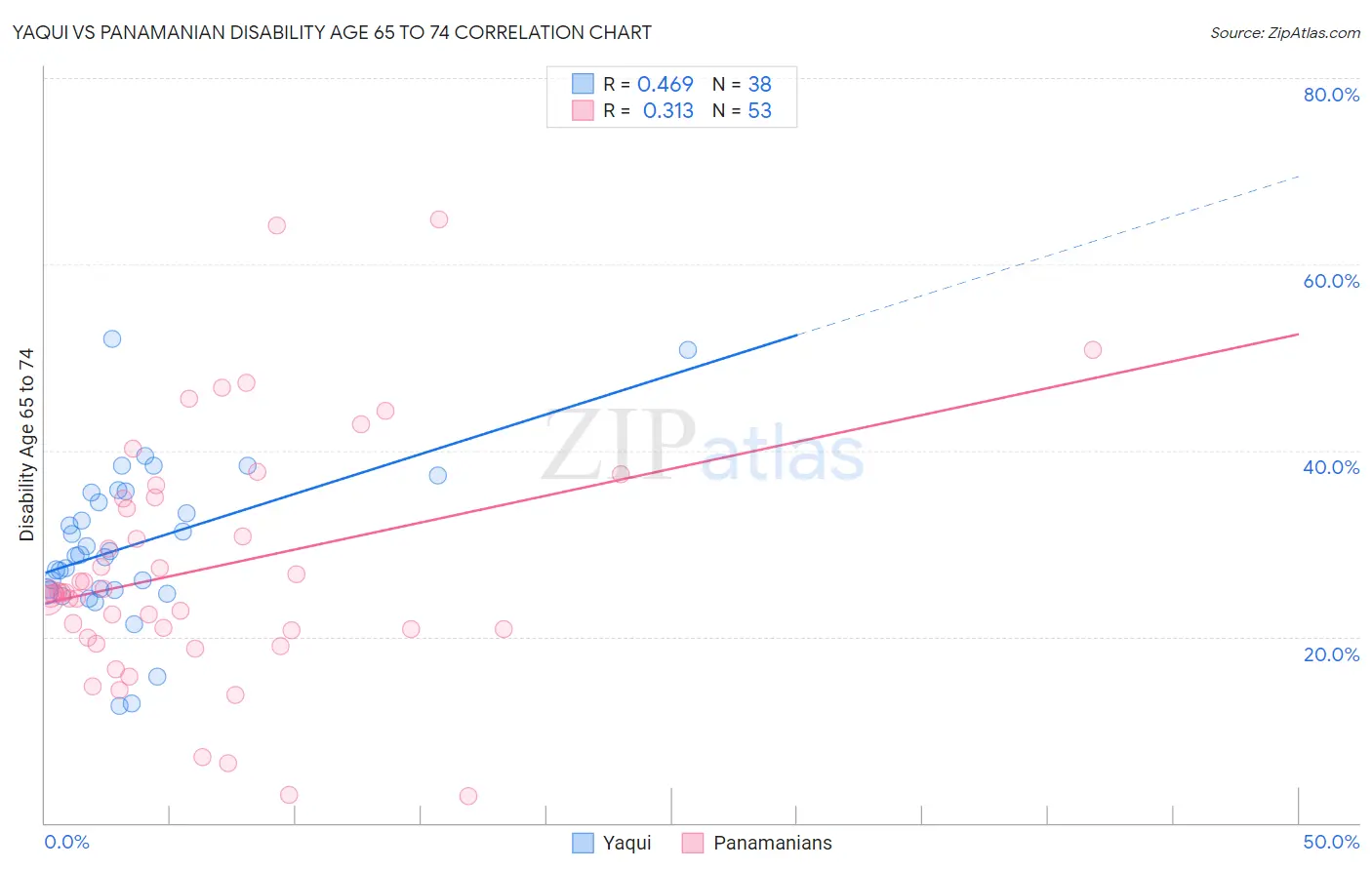 Yaqui vs Panamanian Disability Age 65 to 74