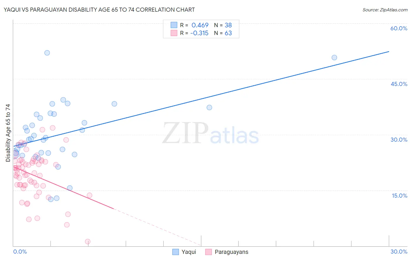 Yaqui vs Paraguayan Disability Age 65 to 74