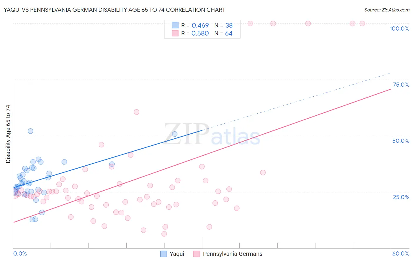 Yaqui vs Pennsylvania German Disability Age 65 to 74