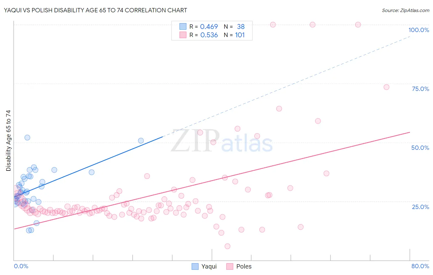 Yaqui vs Polish Disability Age 65 to 74