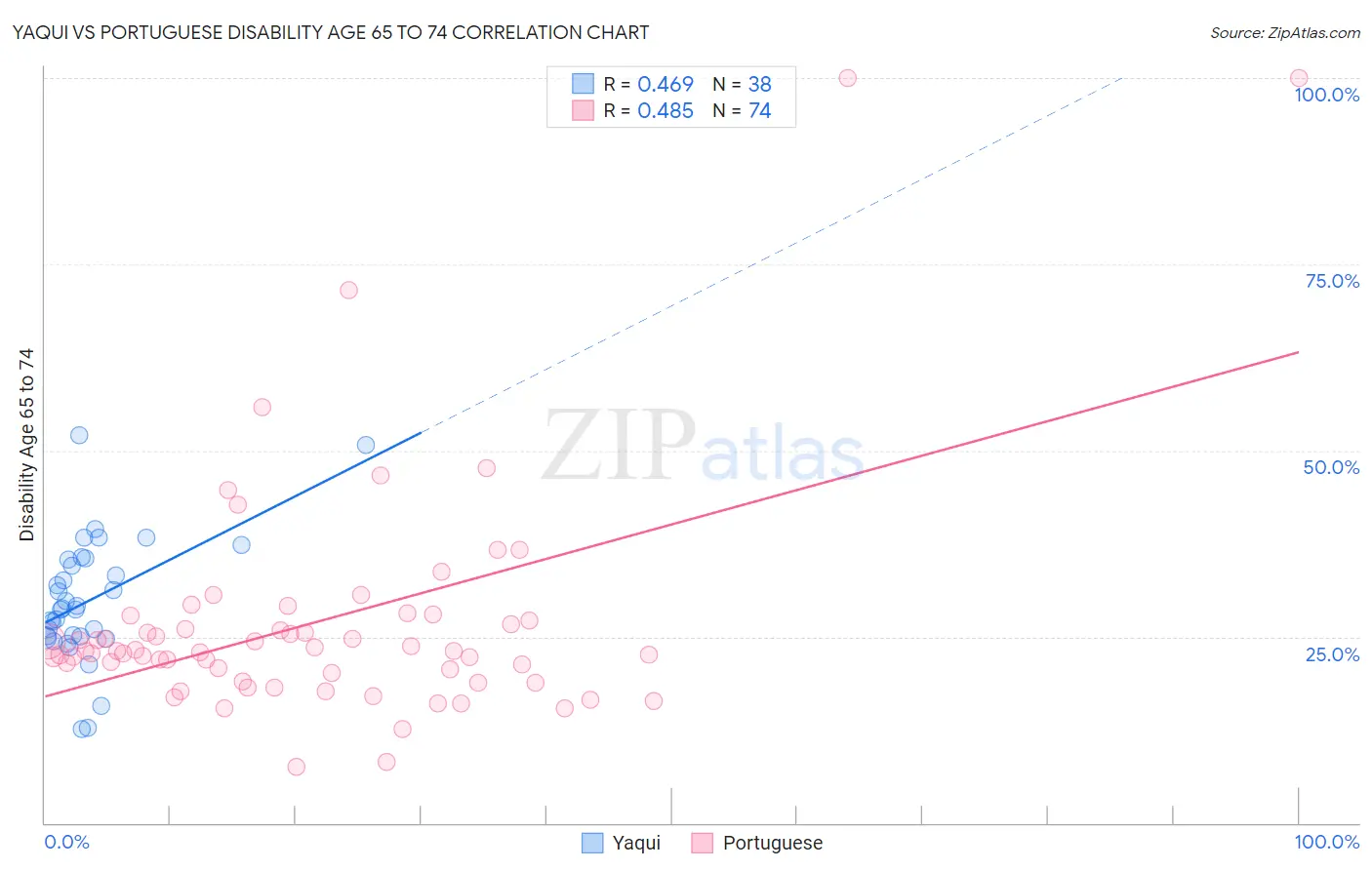 Yaqui vs Portuguese Disability Age 65 to 74