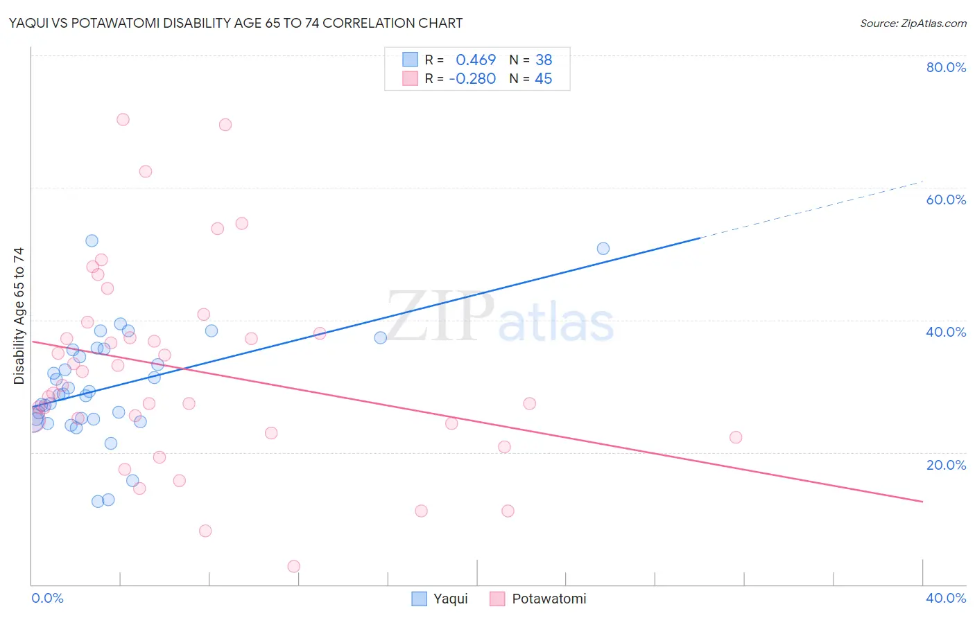 Yaqui vs Potawatomi Disability Age 65 to 74