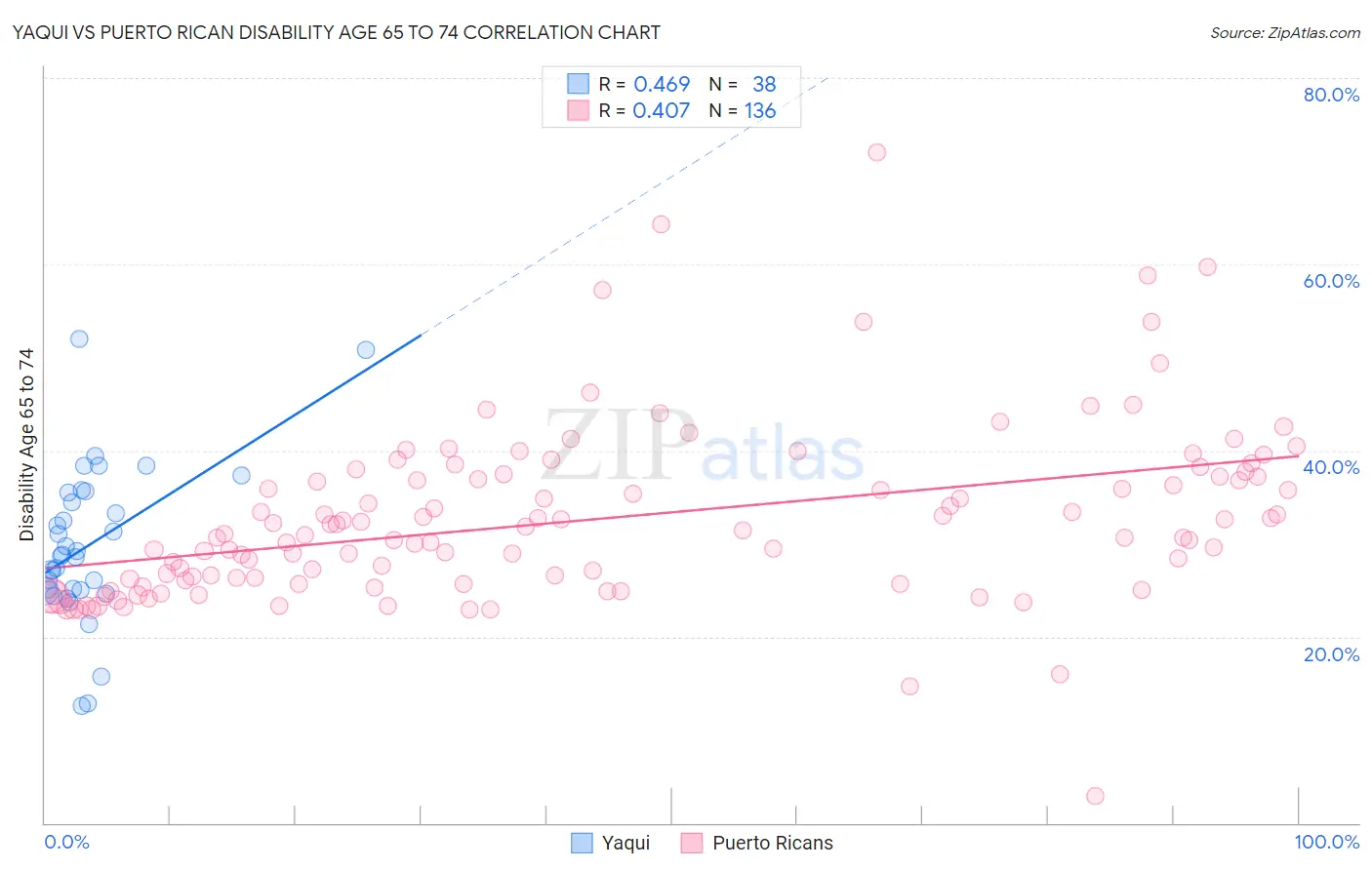 Yaqui vs Puerto Rican Disability Age 65 to 74