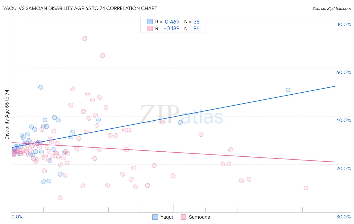 Yaqui vs Samoan Disability Age 65 to 74