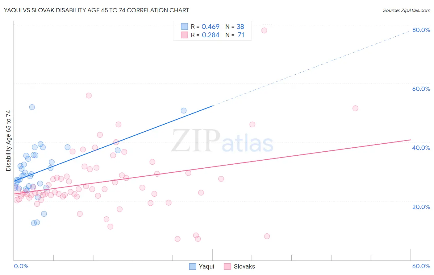 Yaqui vs Slovak Disability Age 65 to 74