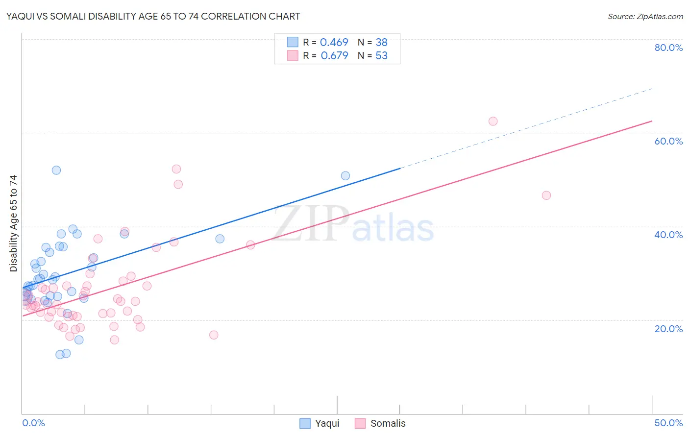 Yaqui vs Somali Disability Age 65 to 74