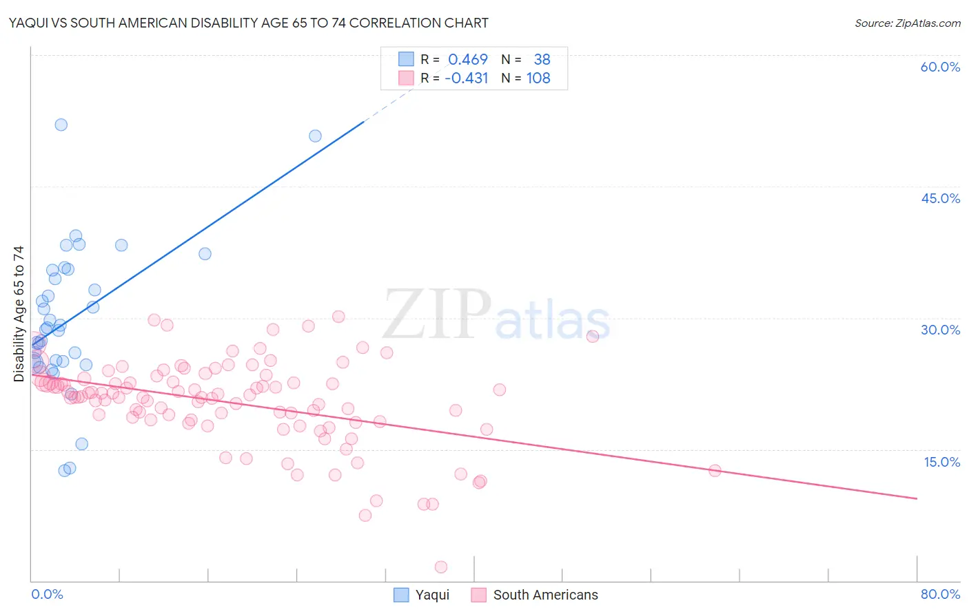 Yaqui vs South American Disability Age 65 to 74