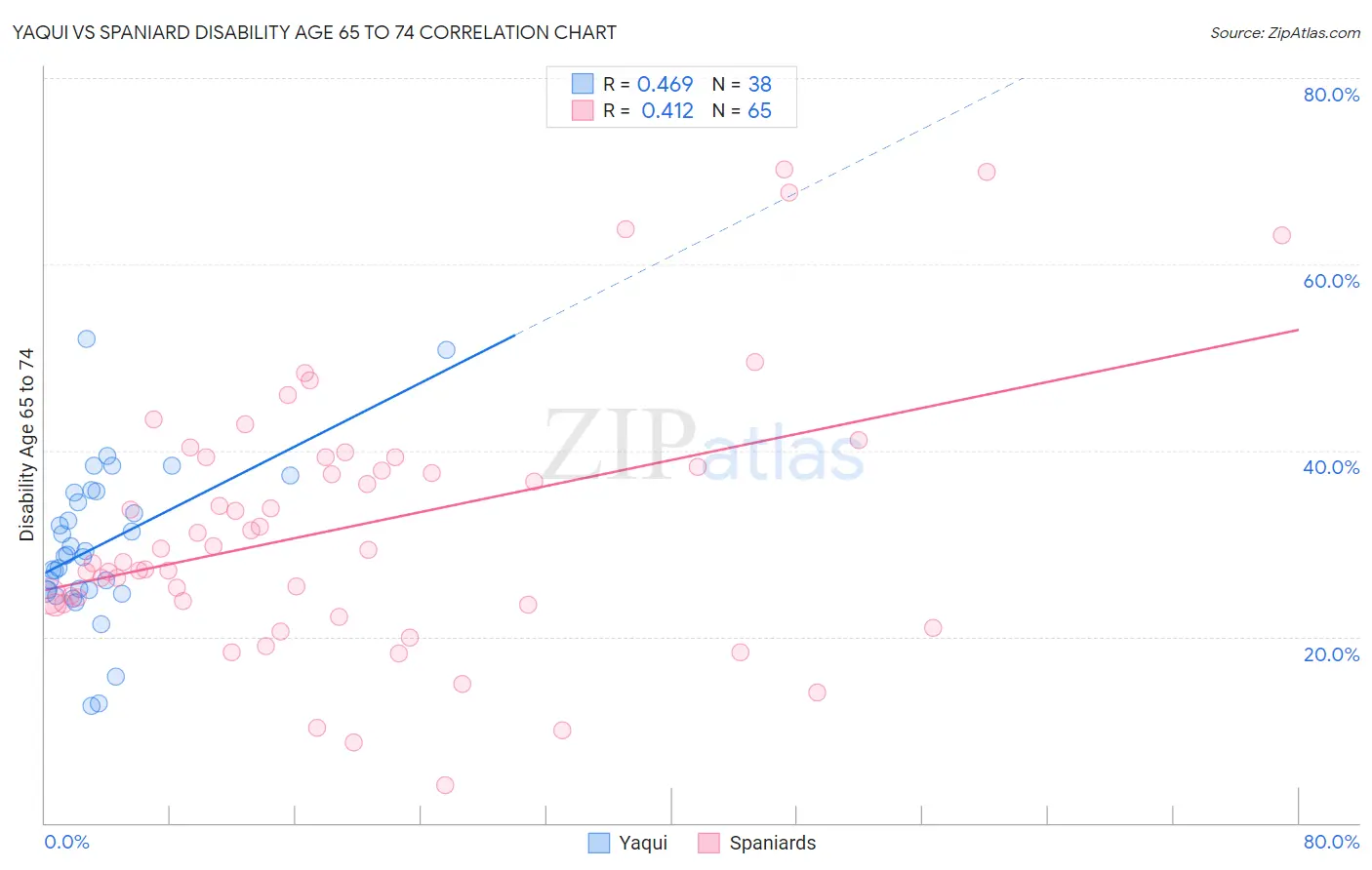 Yaqui vs Spaniard Disability Age 65 to 74