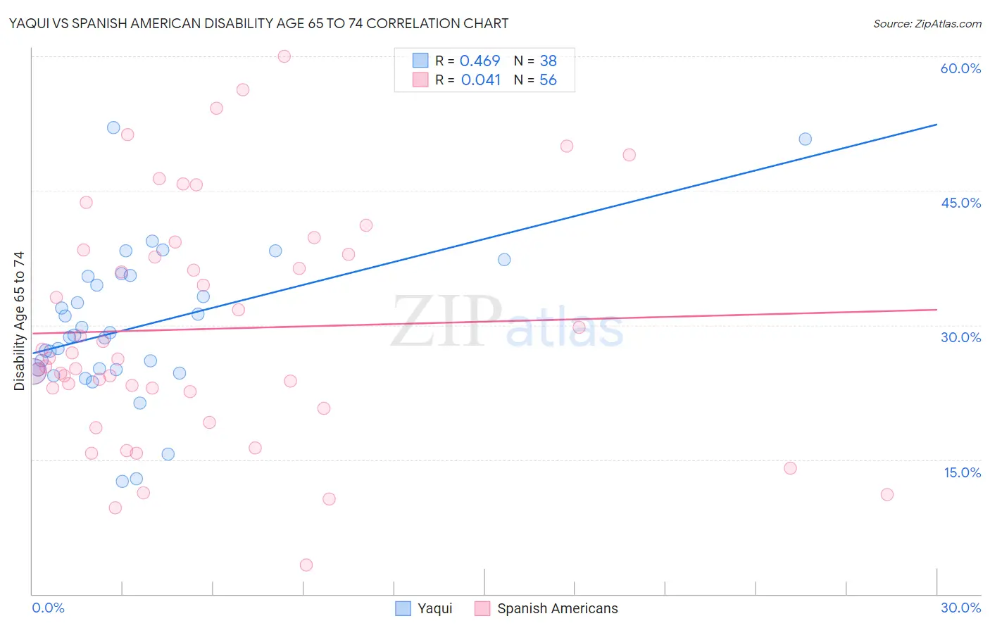 Yaqui vs Spanish American Disability Age 65 to 74