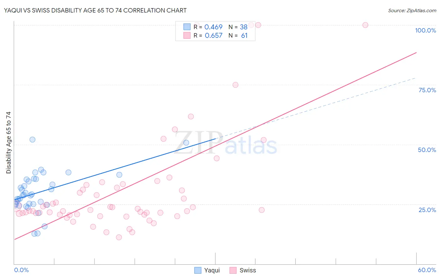 Yaqui vs Swiss Disability Age 65 to 74