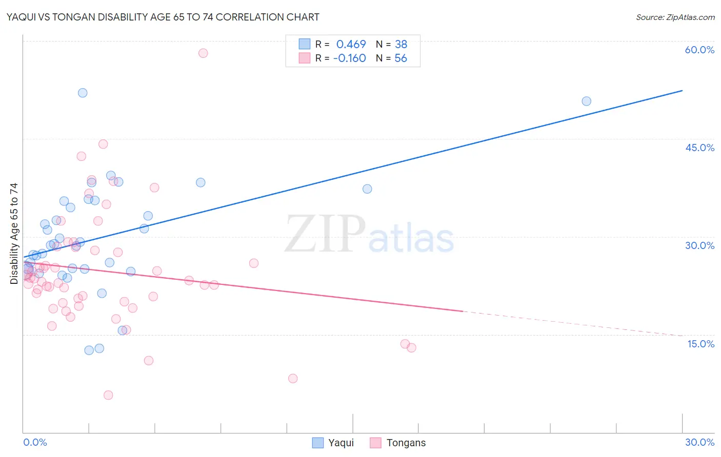 Yaqui vs Tongan Disability Age 65 to 74
