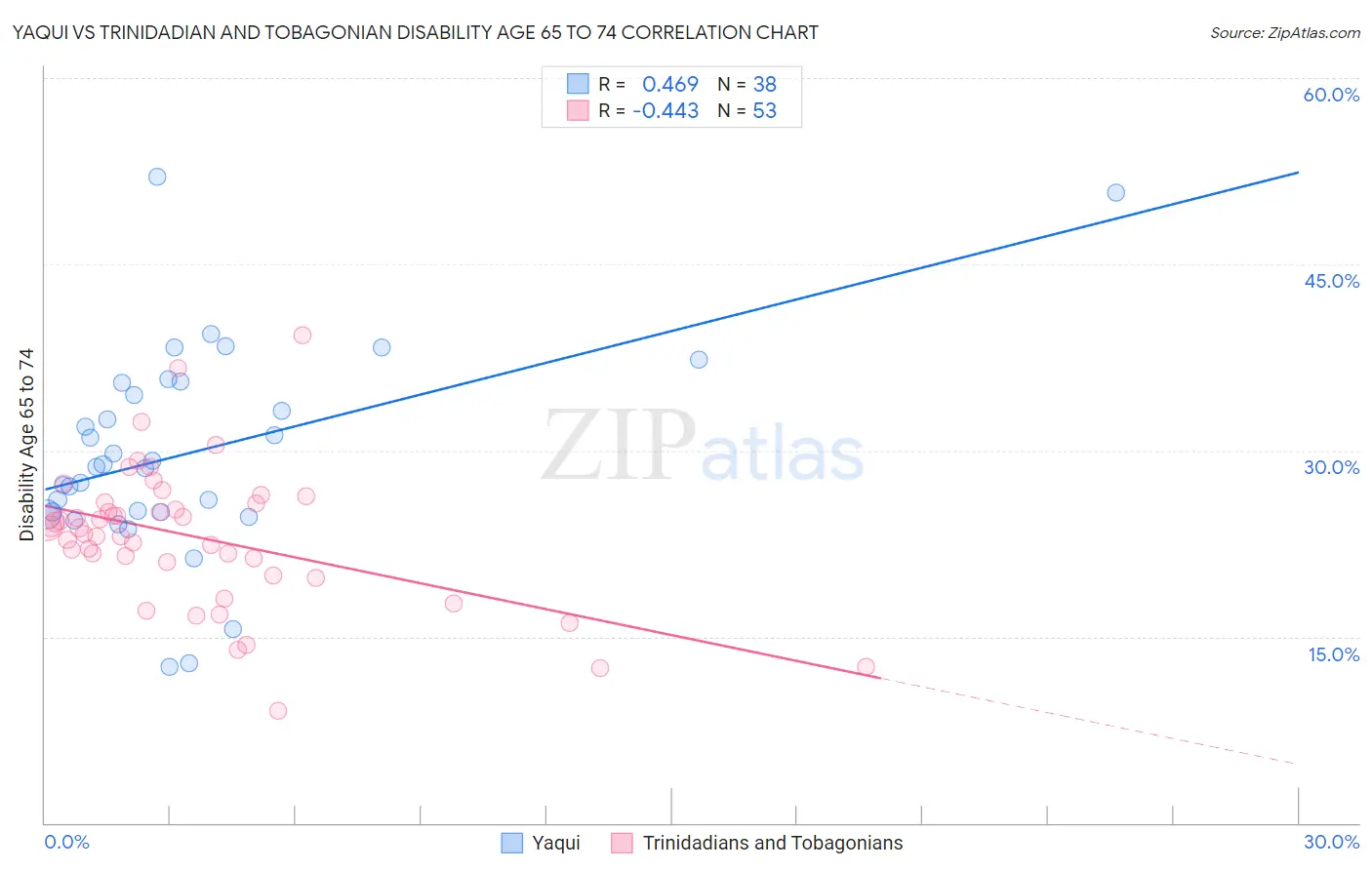 Yaqui vs Trinidadian and Tobagonian Disability Age 65 to 74