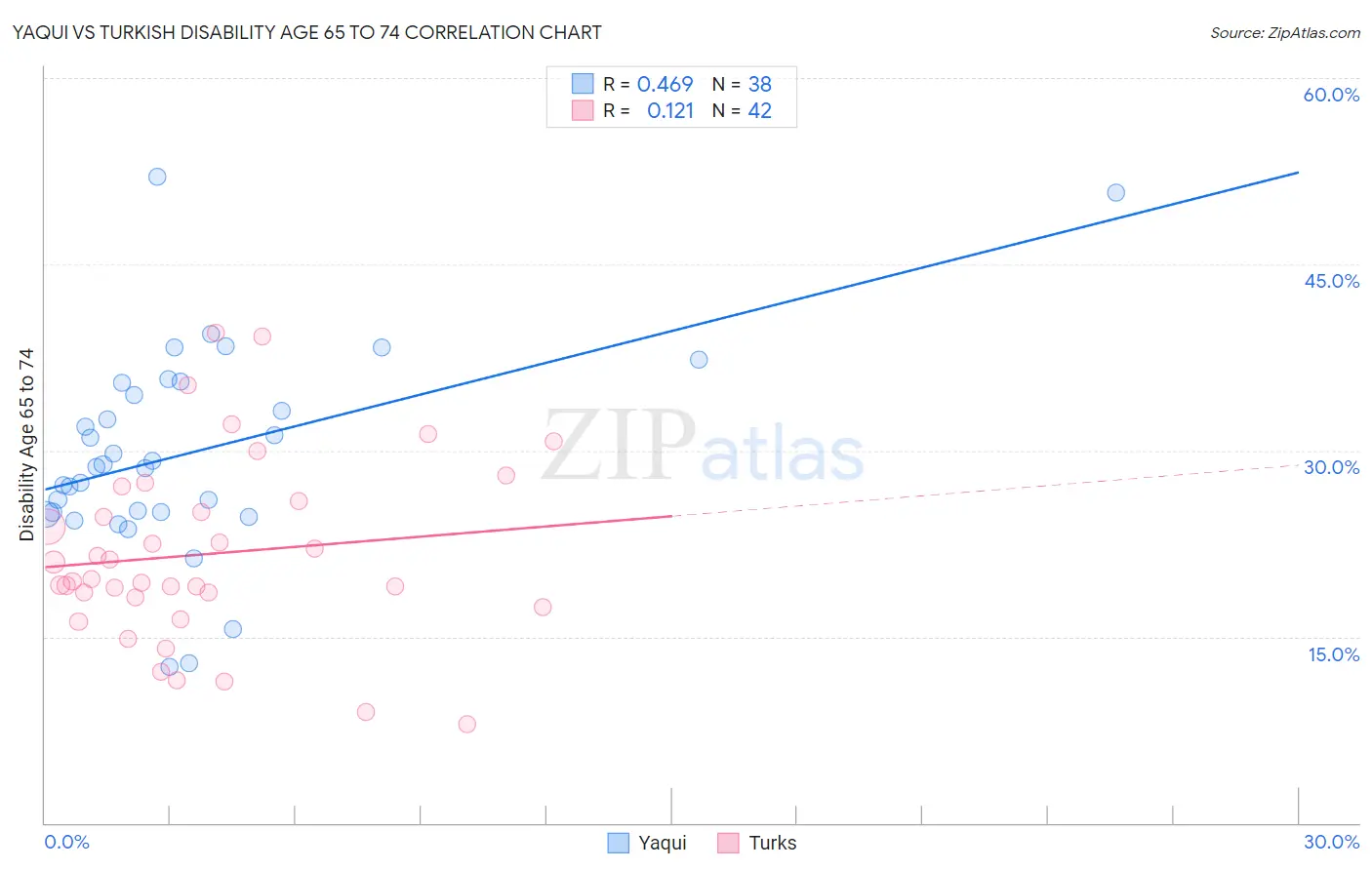Yaqui vs Turkish Disability Age 65 to 74