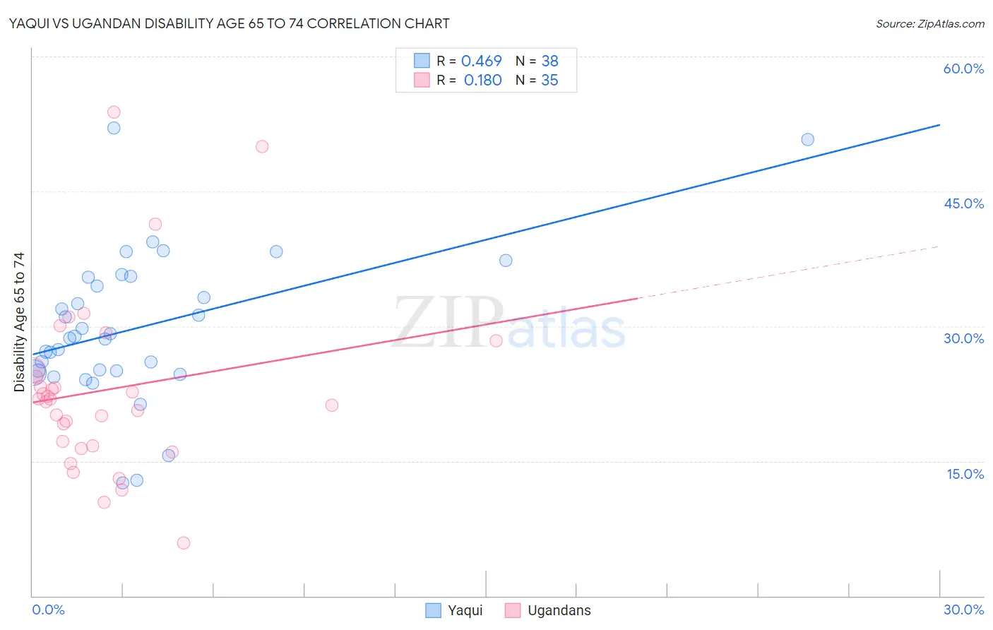 Yaqui vs Ugandan Disability Age 65 to 74