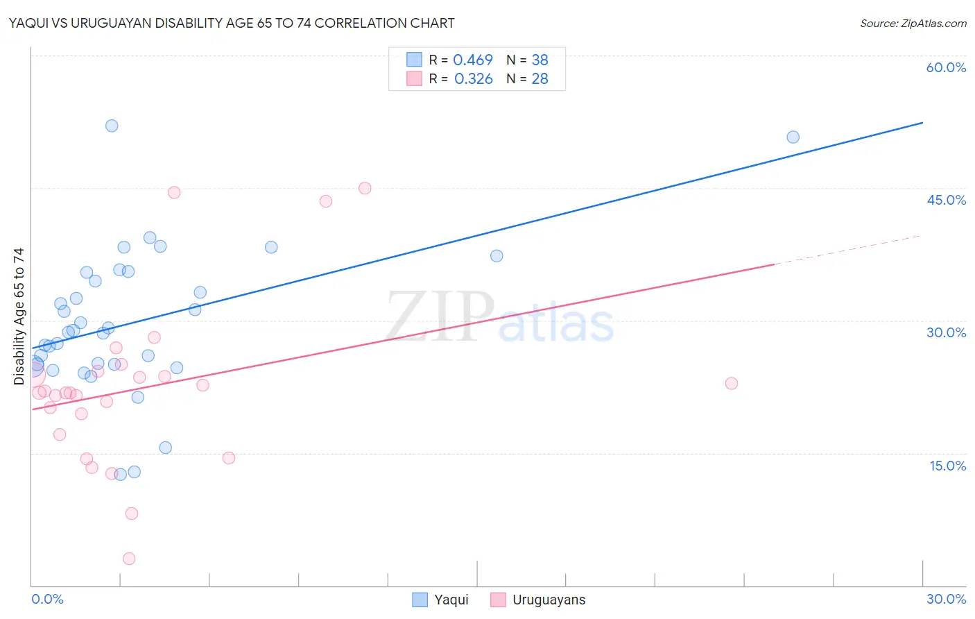 Yaqui vs Uruguayan Disability Age 65 to 74