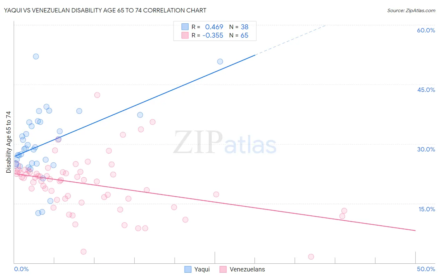 Yaqui vs Venezuelan Disability Age 65 to 74