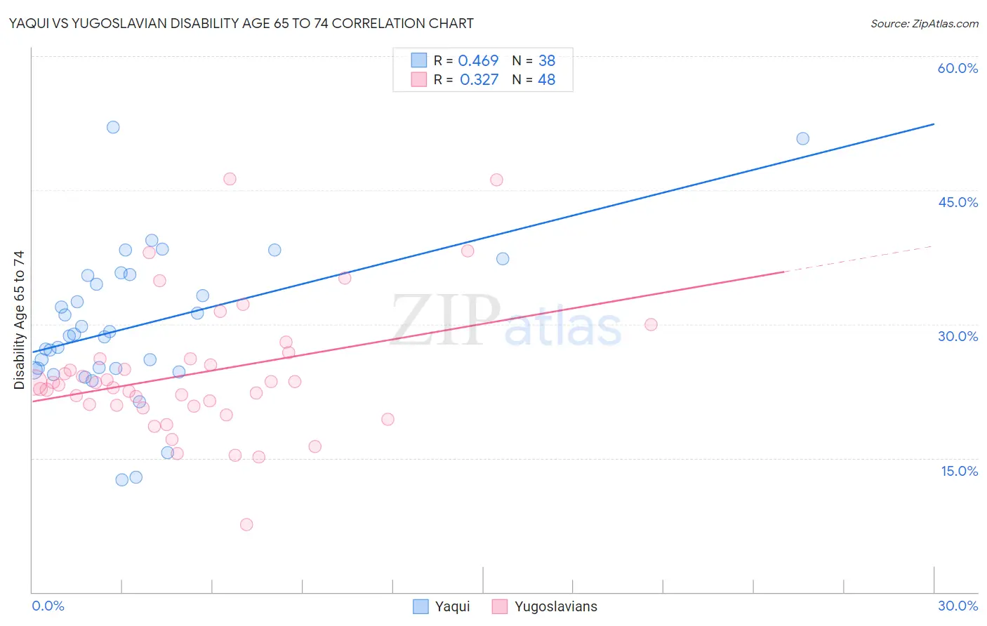 Yaqui vs Yugoslavian Disability Age 65 to 74